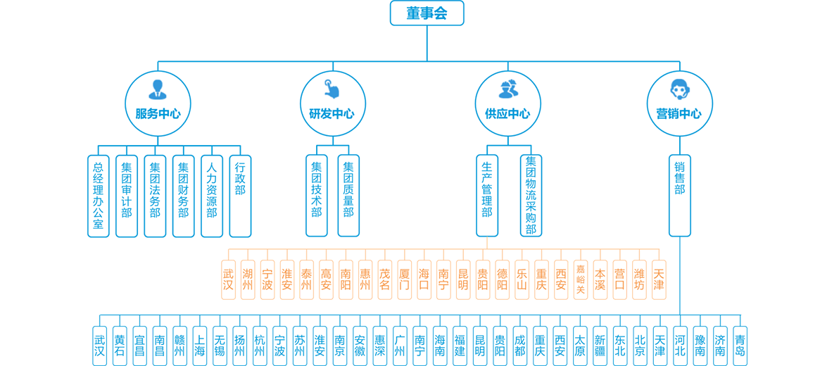 組織架構(gòu)
